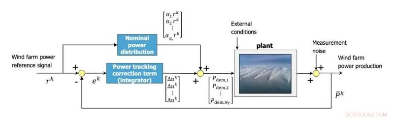 Innovative Controller Framework Enhances Wind Farm Power Control for Sustainable Energy