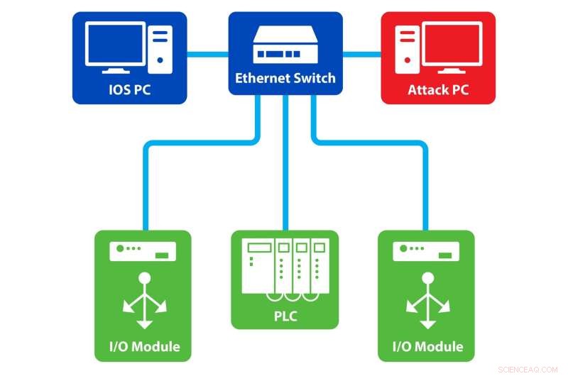 Industrial Cybersecurity: Intrusion Detection for Control Systems