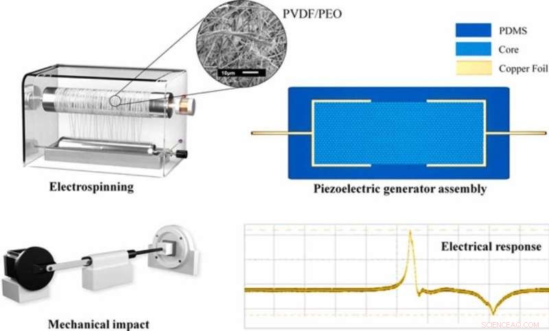 Nanodevices Harness Movement for Self-Charging Smart Wearables