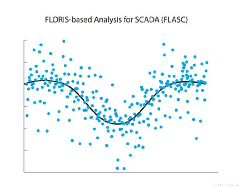 FLORIS 3.0: Accelerating Wind Farm Control Simulations with Enhanced Speed
