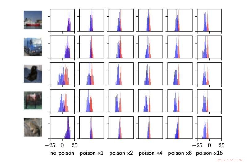 Data Poisoning Attacks on Machine Learning: Risks and Analysis