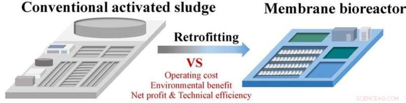 Techno-Economic Analysis: Membrane Bioreactors Excel Over Conventional Activated Sludge in Wastewater Treatment Retrofits