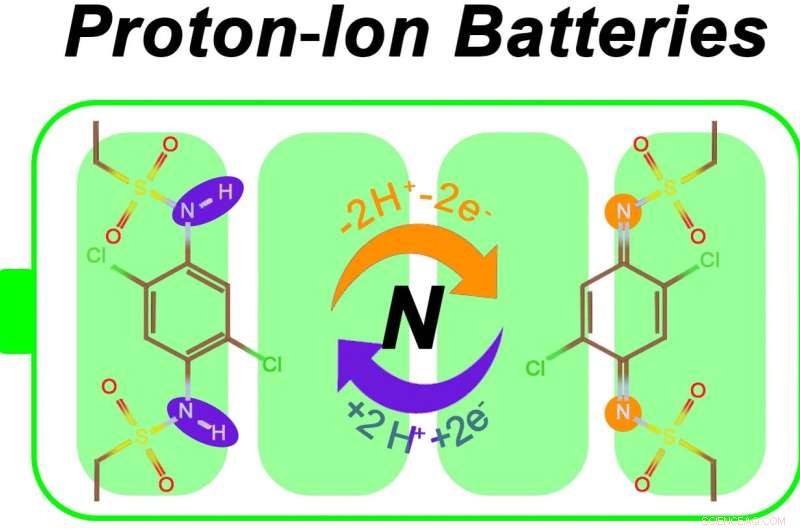 Robust Sulfonamide Cathodes for Sustainable Proton Battery Technology