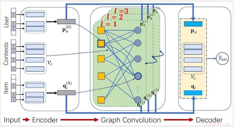 Enhancing Context-Aware Recommender Systems with Graph Convolution Machines
