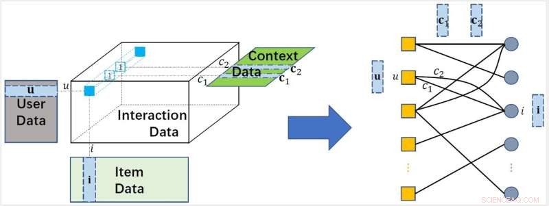 Enhancing Context-Aware Recommender Systems with Graph Convolution Machines
