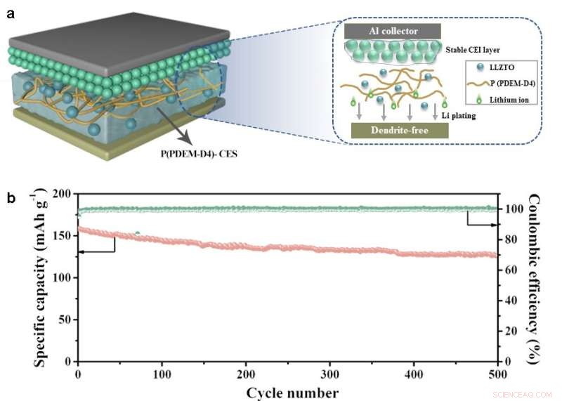 Innovative In-Situ Composite Solid-State Electrolyte for Safer High-Voltage Lithium Metal Batteries