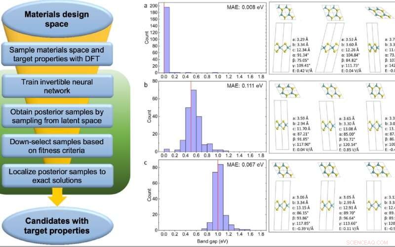 AI-Powered Material Design: Neural Networks for Customized Properties