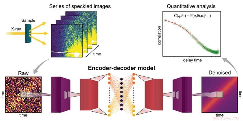 Advanced Machine Learning Model Effectively Denoises X-ray Data for Enhanced Analysis