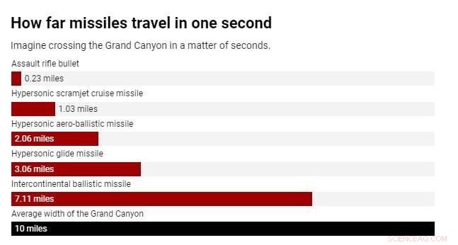 Hypersonic Missiles Explained: How They Evade Defenses and the Unique Threats, by an Aerospace Expert