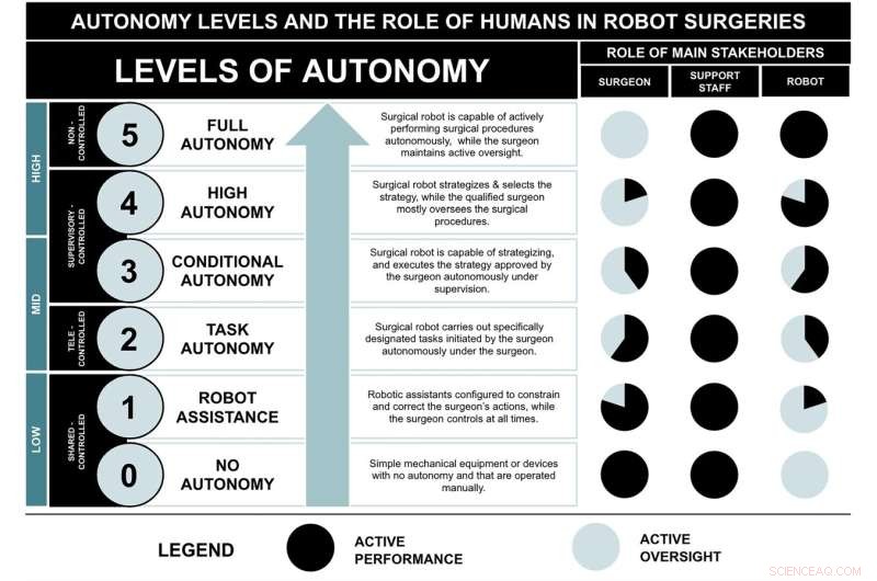Human Role in Surgical Robotics: Autonomy & Future of Surgery