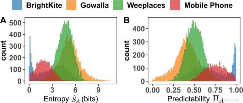Predicting Location from Mobility Data: Entropy and Predictability Analysis