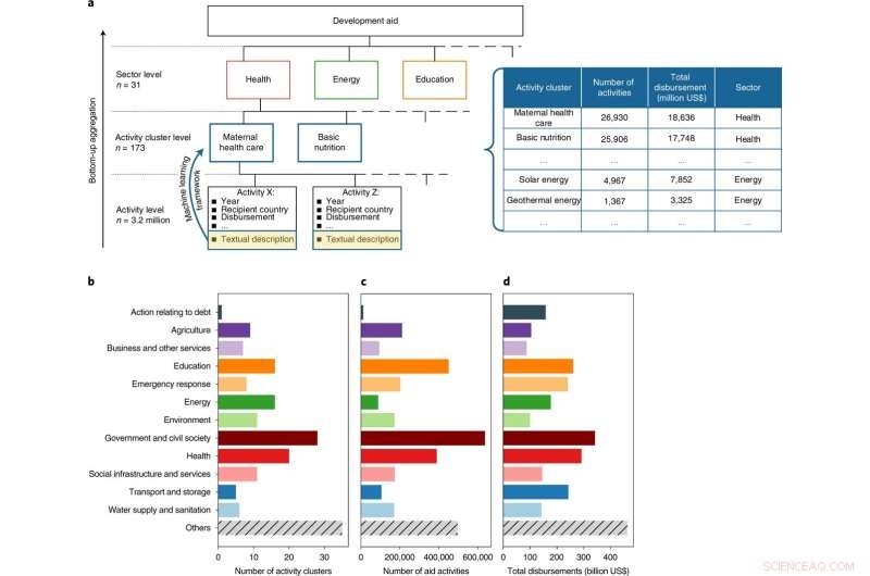 AI-Powered Development Aid: Mapping & Analyzing Global Assistance