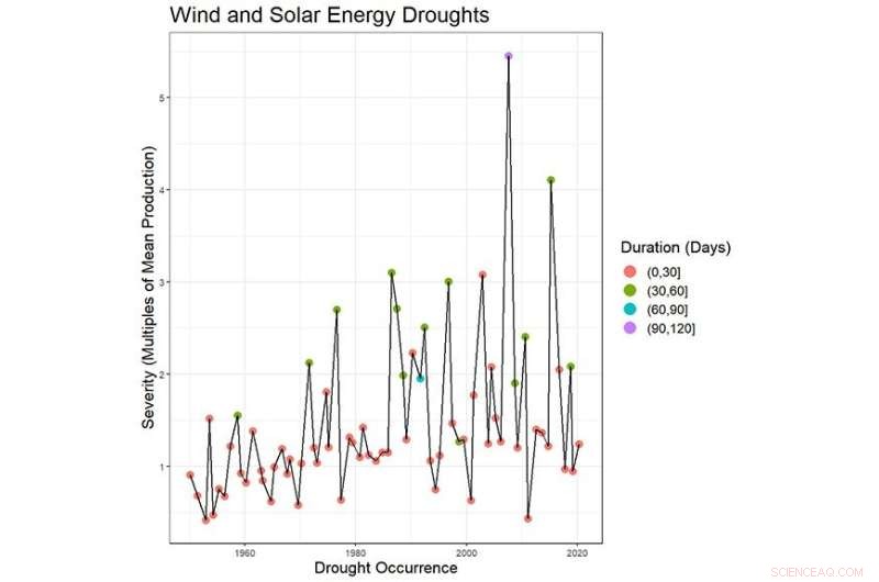 Energy Supply Risks: Are We Heading Towards an Energy Drought?