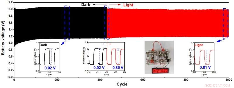 Solar-Powered Zinc-Air Batteries: Next-Gen Energy for Electric Vehicles