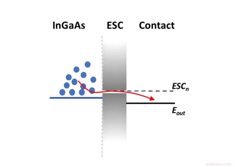 Next-Gen Solar Cells: Exploring Hot Carrier Technology for Enhanced Efficiency