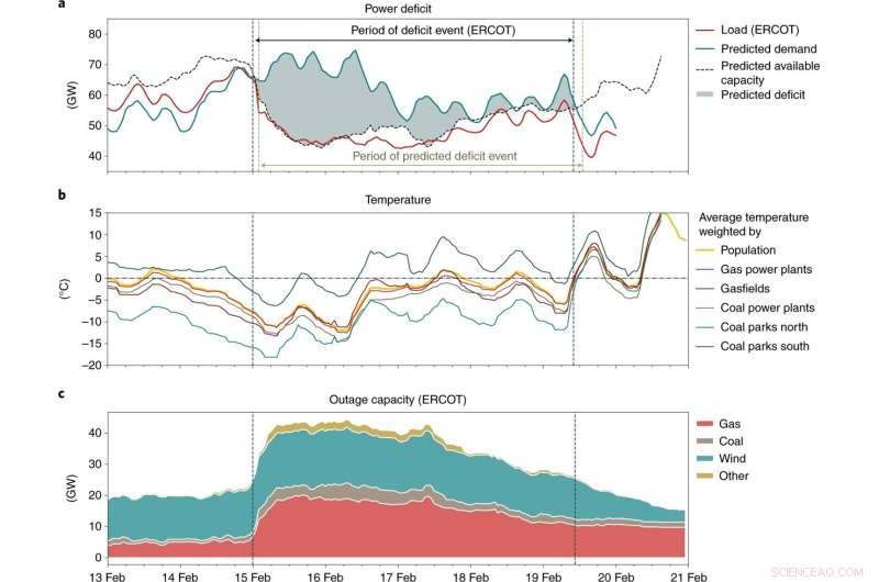 Texas Energy Market Winterization: Evaluating Incentive Effectiveness to Prevent Outages