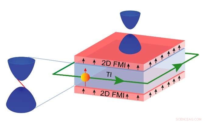 Lossless Electronics Breakthrough: Magnet-Topological Insulator Sandwich