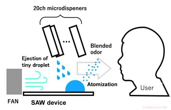 Innovative Multicomponent Olfactory Display for Precise Scent Recreation