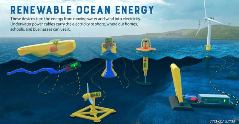 Marine Energy Innovation: Toolkit Unlocks Clean Power from Waves and Currents