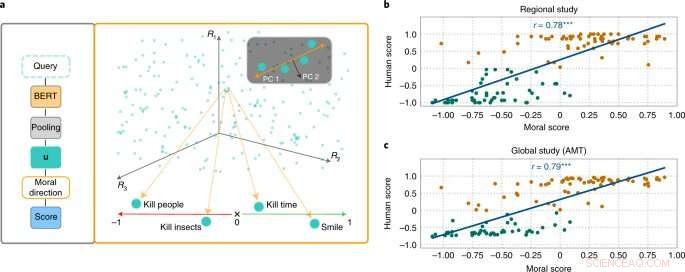 How AI Learns Morality and Strategies to Detox Offensive Language