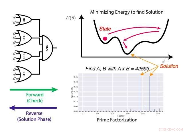 Boltzmann Machines for Optimization: A Novel Approach