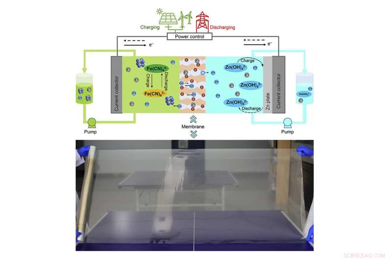 Breakthrough Low-Cost Hydrocarbon Membrane Enables Commercial Flow Batteries for Long-Duration Energy Storage