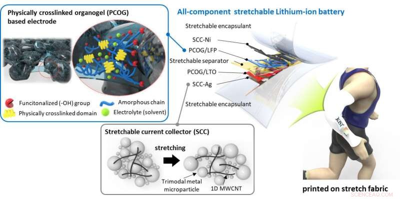 Stretchable, Printable Lithium-Ion Batteries: A Breakthrough for Wearable Electronics