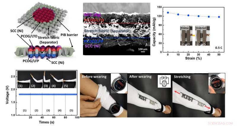 Stretchable, Printable Lithium-Ion Batteries: A Breakthrough for Wearable Electronics