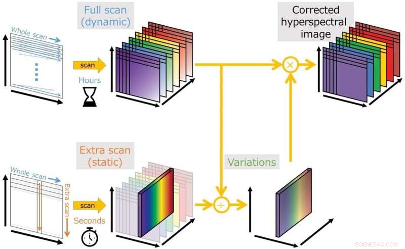 Revolutionary Scanning Technique for Illumination-Compensated Spectral Imaging