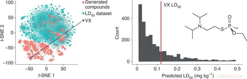 Study: Repurposed Drug-Discovery AI Generates 40,000 Toxic Molecules in Hours, Some Deadlier Than VX