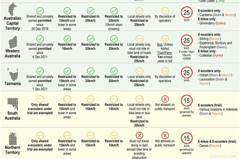 E-Scooters & E-Bikes: 5 Questions to Consider Amid Rising Fuel Costs