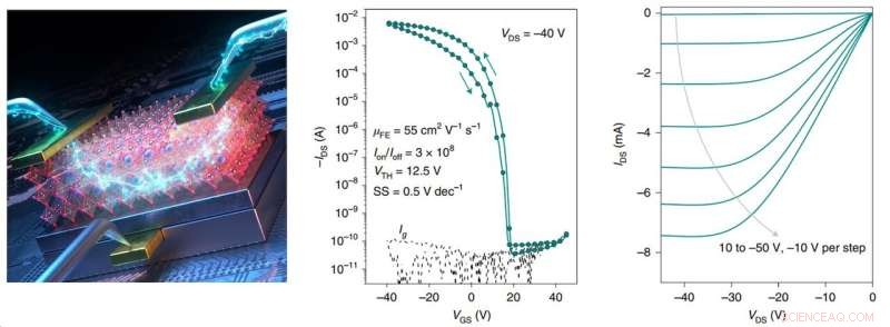 High-Performance Inorganic Perovskite Transistors: A Breakthrough in Electronics