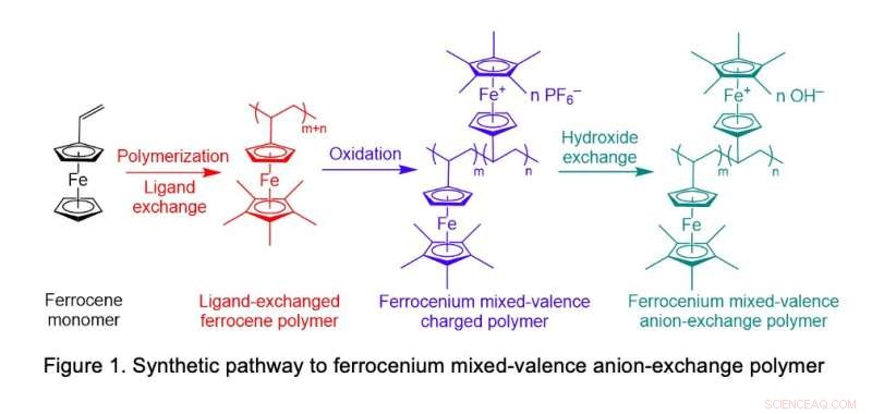 Ferrocenium-Based Anion Exchange Membranes for Advanced Fuel Cells