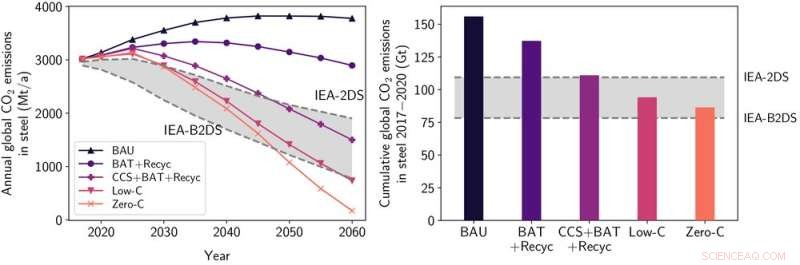Australia s Strategic Path to Green Steel Leadership: Leveraging Iron Ore for Net-Zero Growth