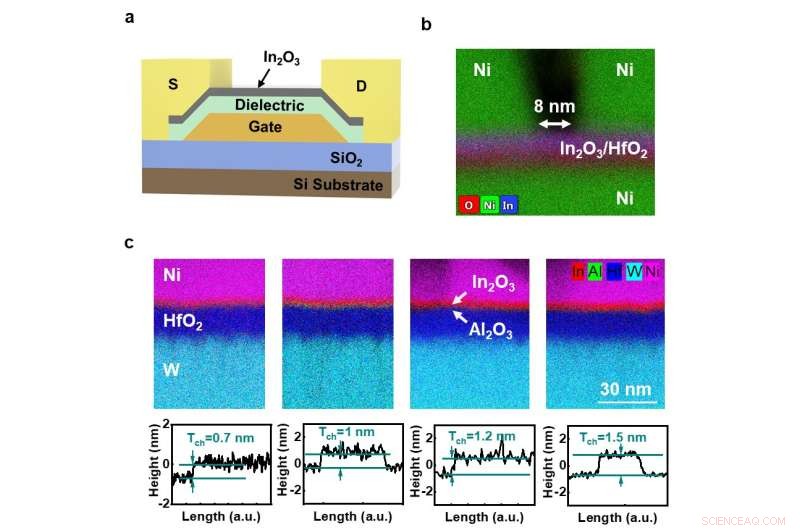 8 nm Indium Oxide Transistor Fabricated with Atomic Layer Deposition