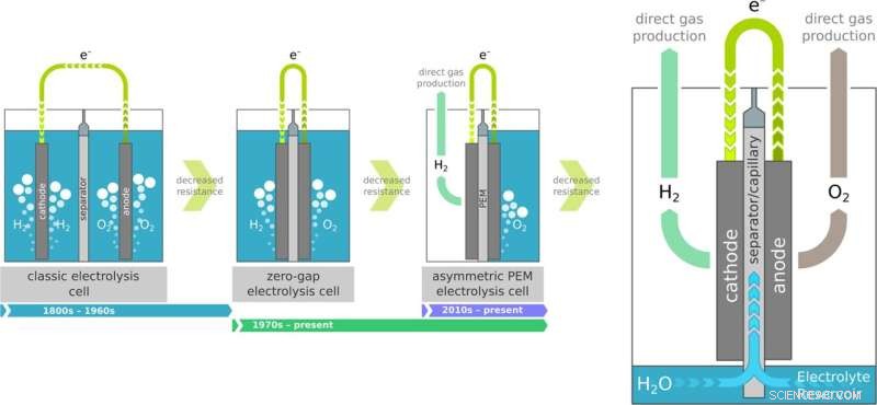 Capillary-Fed Electrolysis: A Novel Approach to Low-Cost Green Hydrogen Production