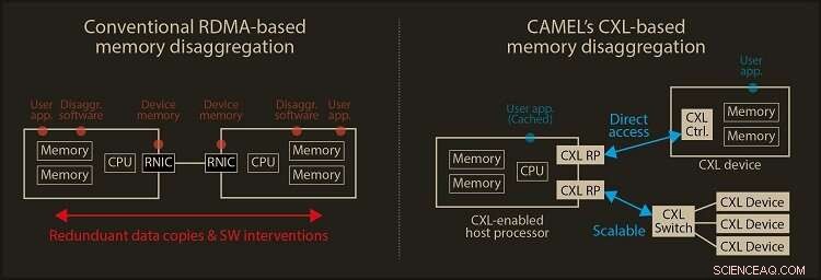 CXL Memory Disaggregation: Enabling Next-Gen Big Data Architectures
