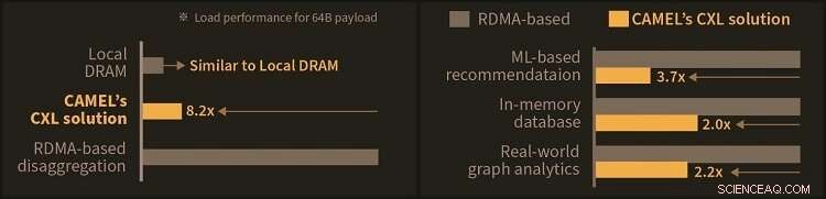 CXL Memory Disaggregation: Enabling Next-Gen Big Data Architectures
