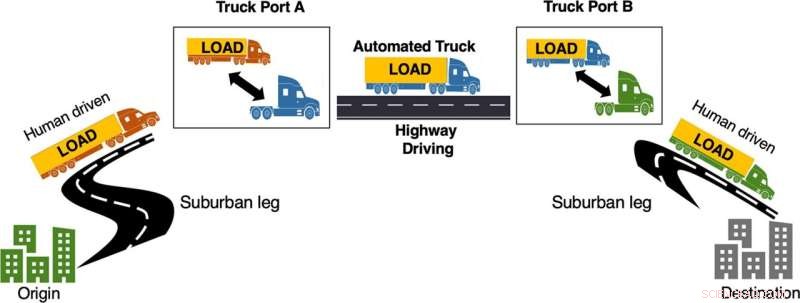 New Study Uncovers How Automation is Transforming Long-Haul Trucking with Transfer-Hub Models
