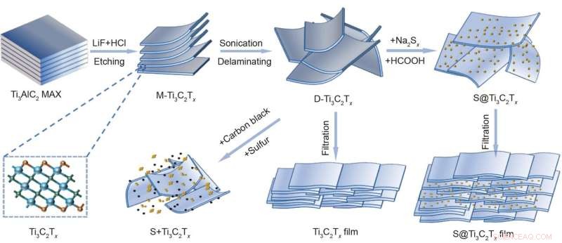 Binder-Free Ti3C2/S Composite: High-Capacity Cathode for Aluminum-Sulfur Batteries