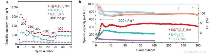 Binder-Free Ti3C2/S Composite: High-Capacity Cathode for Aluminum-Sulfur Batteries