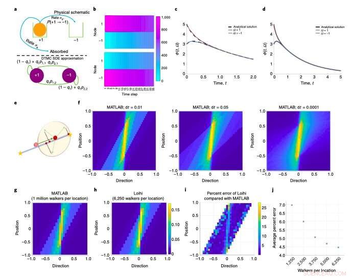 Neuromorphic Computing: Enabling Efficient Random Walk Simulations