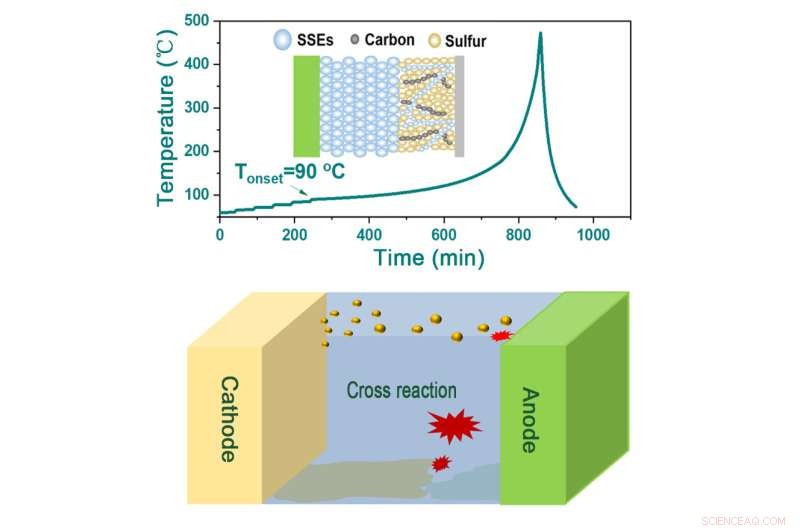 Investigating Thermal Runaway Mechanisms in Lithium-Sulfur Batteries