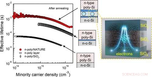 Novel Electrical Component Solves Stability-Efficiency Tradeoff in Solar Cells