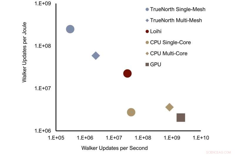 IBM TrueNorth and Intel Loihi Neuromorphic Chips Achieve 10x Energy Efficiency in Sandia Study