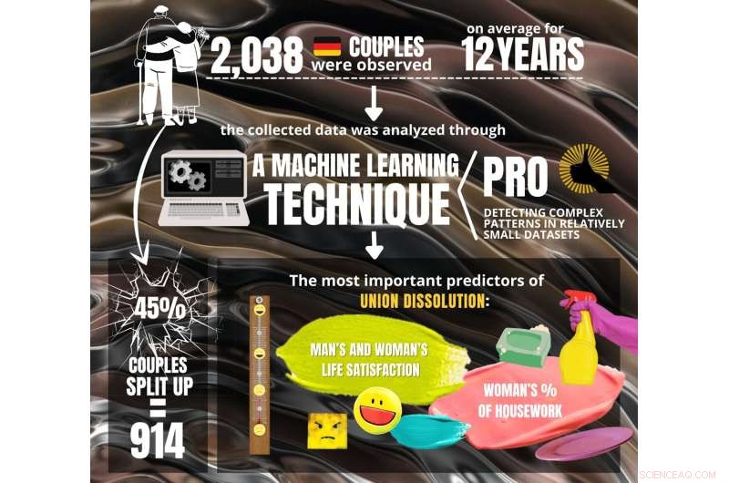 Machine Learning Identifies Life Satisfaction and Housework as Predictors of Couple Breakup