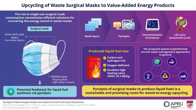 Korea University Study: Pyrolysis Converts COVID-19 Face Masks into Sustainable Fuel