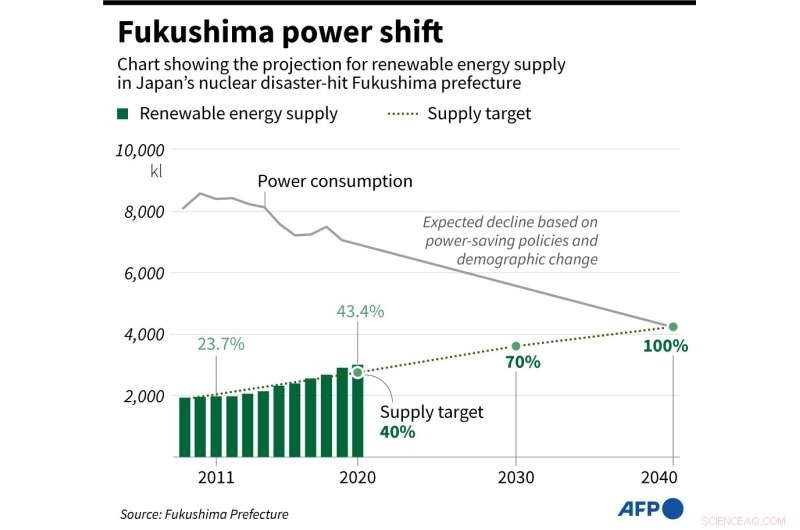 Fukushima s Green Transformation: Pioneering Renewable Energy After Nuclear Crisis