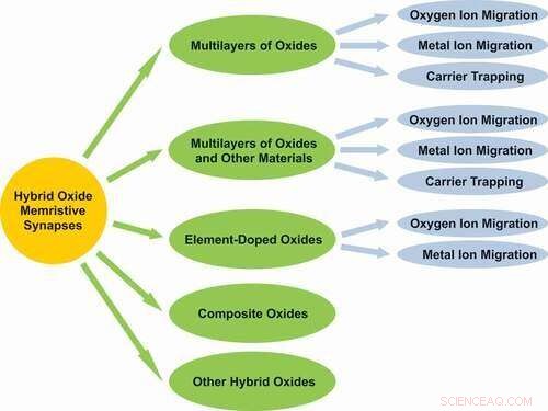 Review: Latest Innovations in Memristors for Neuromorphic Computing