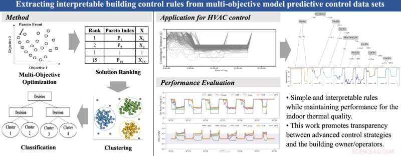 Optimize HVAC Systems with Machine Learning: A Smart Shortcut to Efficiency and Comfort